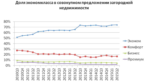 Доля экономкласса в совокупном предложении загородной недвижимости Доля экономкласса в совокупном предложении загородной недвижимости